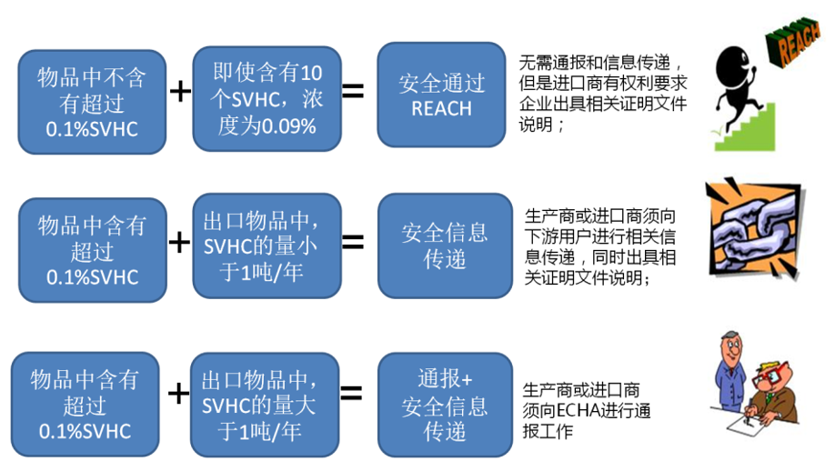 SVHC,法规,REACH,物质清单,防护