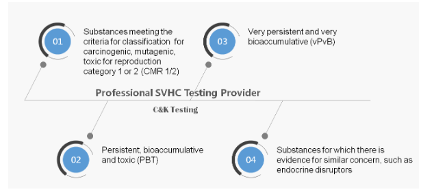 REACH,SVHC,Testing,Substance,High,Concern,EU