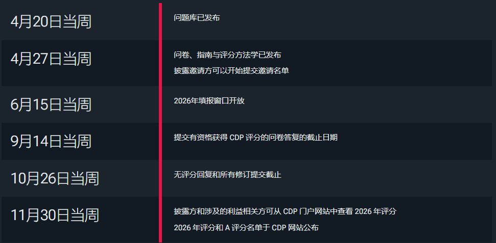 瑞旭,2025年,CDP,问卷高评级