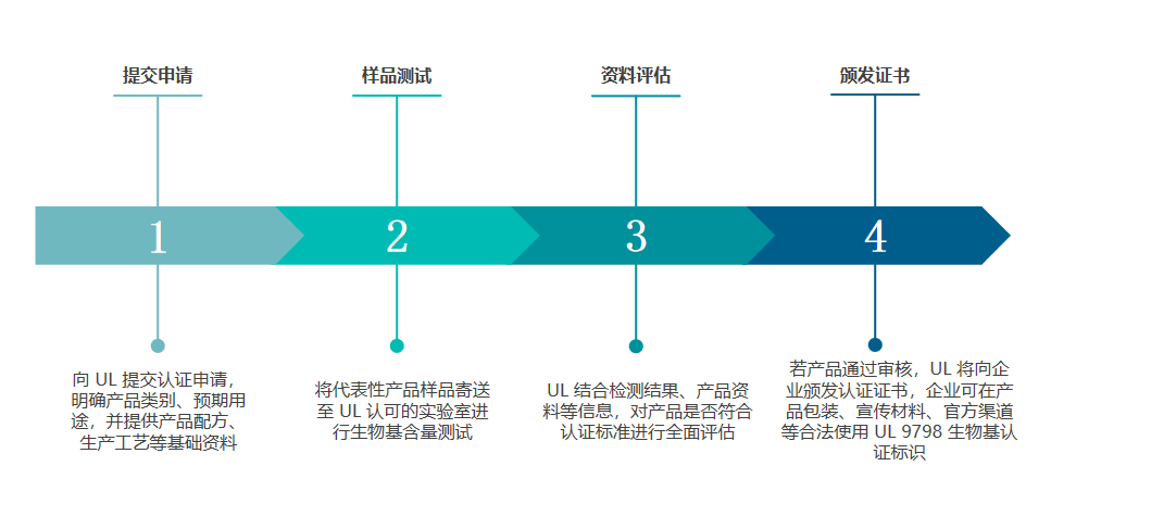 生物基认证,全面解析,UL 9798,生物基,含量,认证
