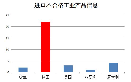 合格,产品,检验检疫,批次,发现