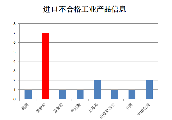 合格,检验检疫,存在,风险,批次,AQSIQ