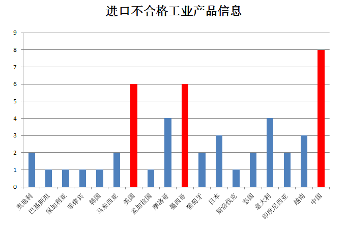 不合格,风险,牢度,检验检疫,进口,产品