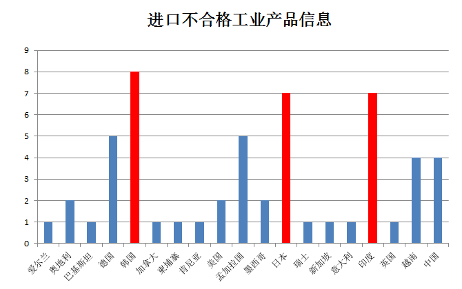 牢度,不合格,产品,信息,进口,AQSIQ