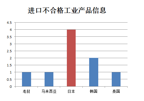 中国,不合格,产品,信息,进口,AQSIQ