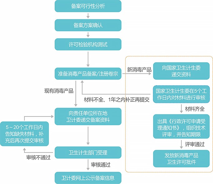 消毒剂,消毒,试验,产品,卫生标准