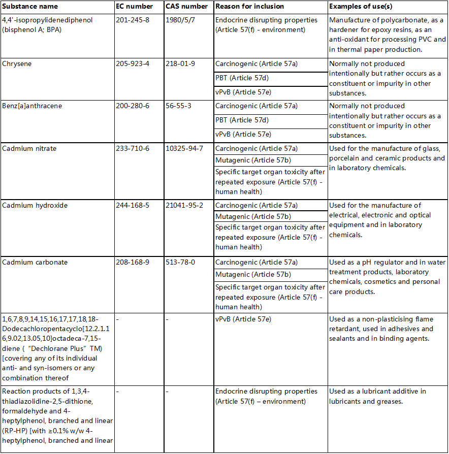 The Candidate List of SVHCs Adds 7 Substance, Updates to 181 Industry