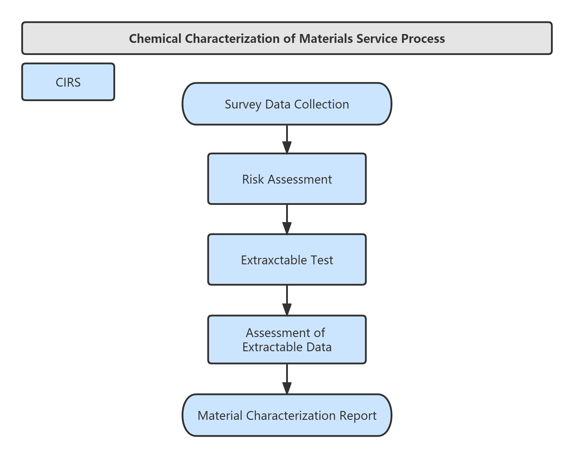 Medical,Device,Chemical,Characterization,Material