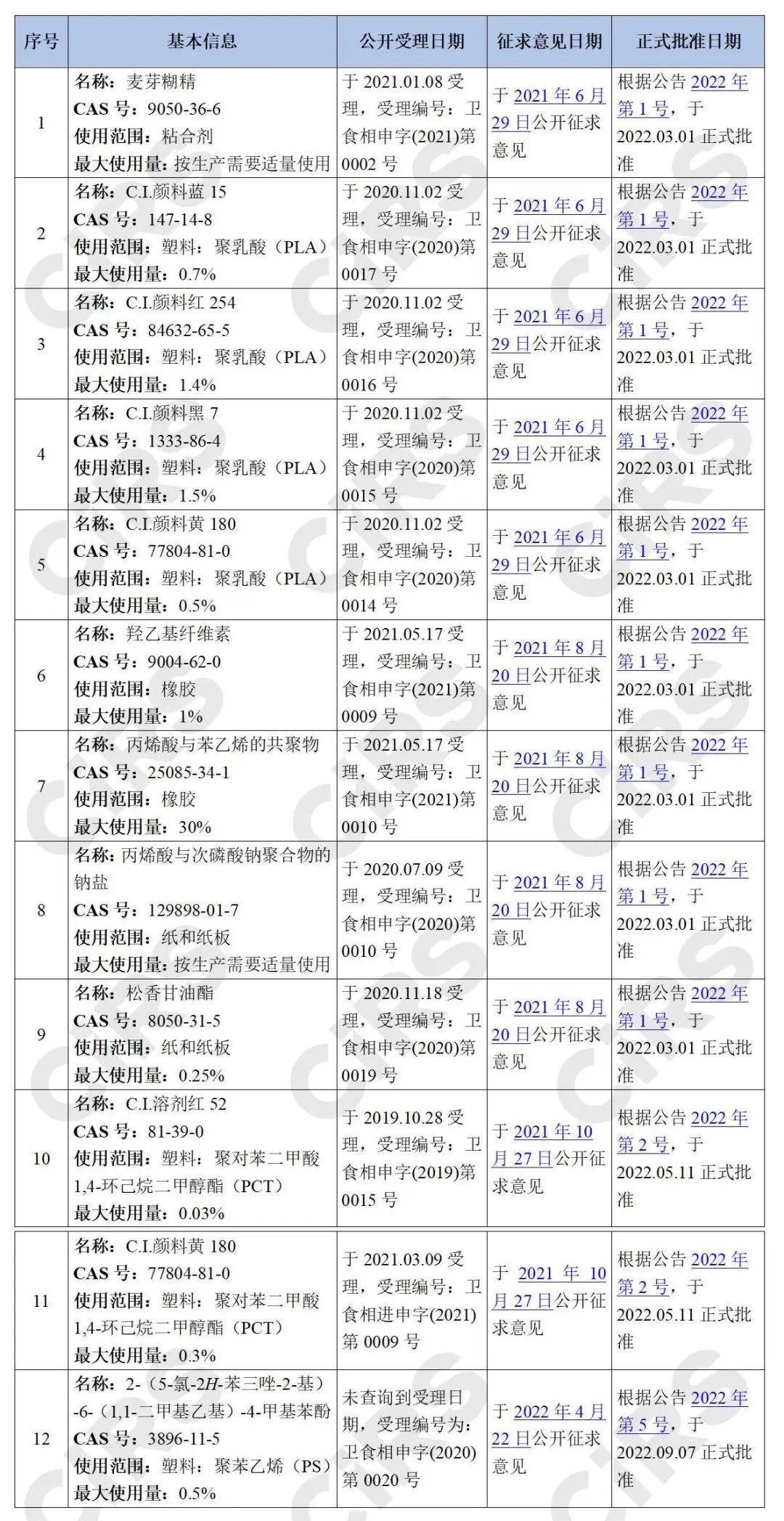 食品接触材料,食品相关产品,添加剂,树脂,制品,征求意见