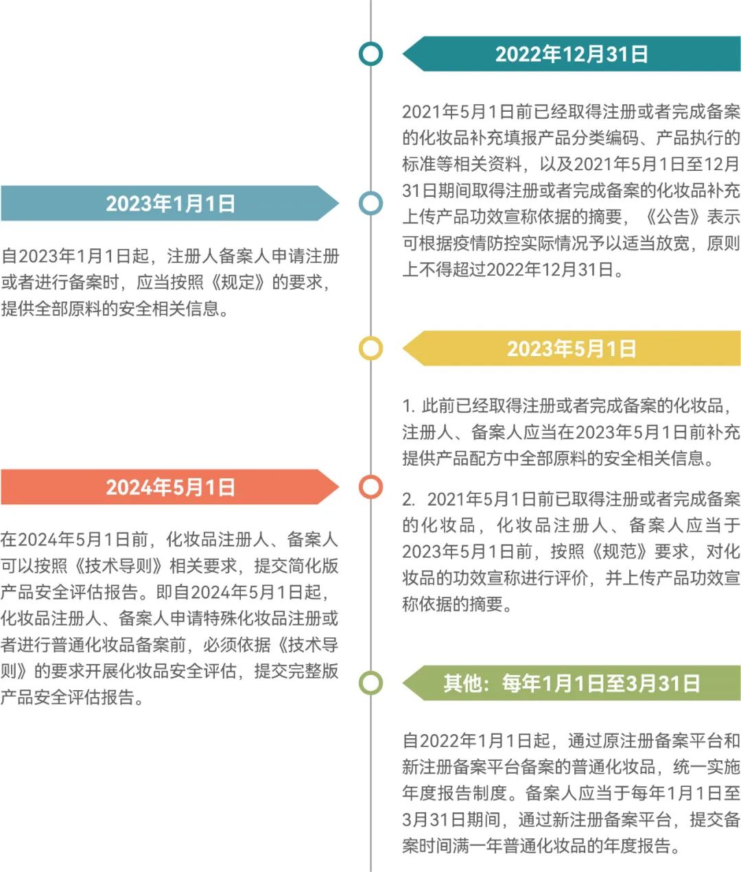 化妆品,监管,注册备案,原料,化妆品注册备案,美白