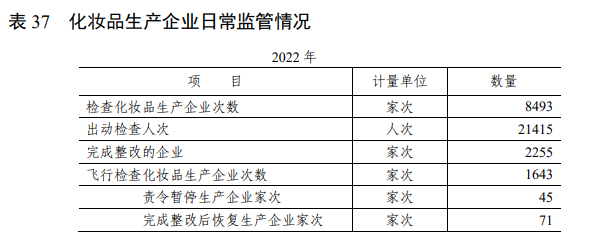 化妆品,化妆品监督管理,国家药监局,备案,化妆品监管,化妆品生产