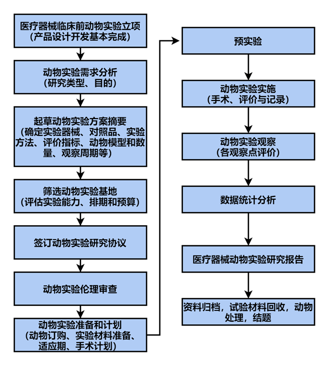 医疗器械,动物实验,试验,临床试验,数据,产品