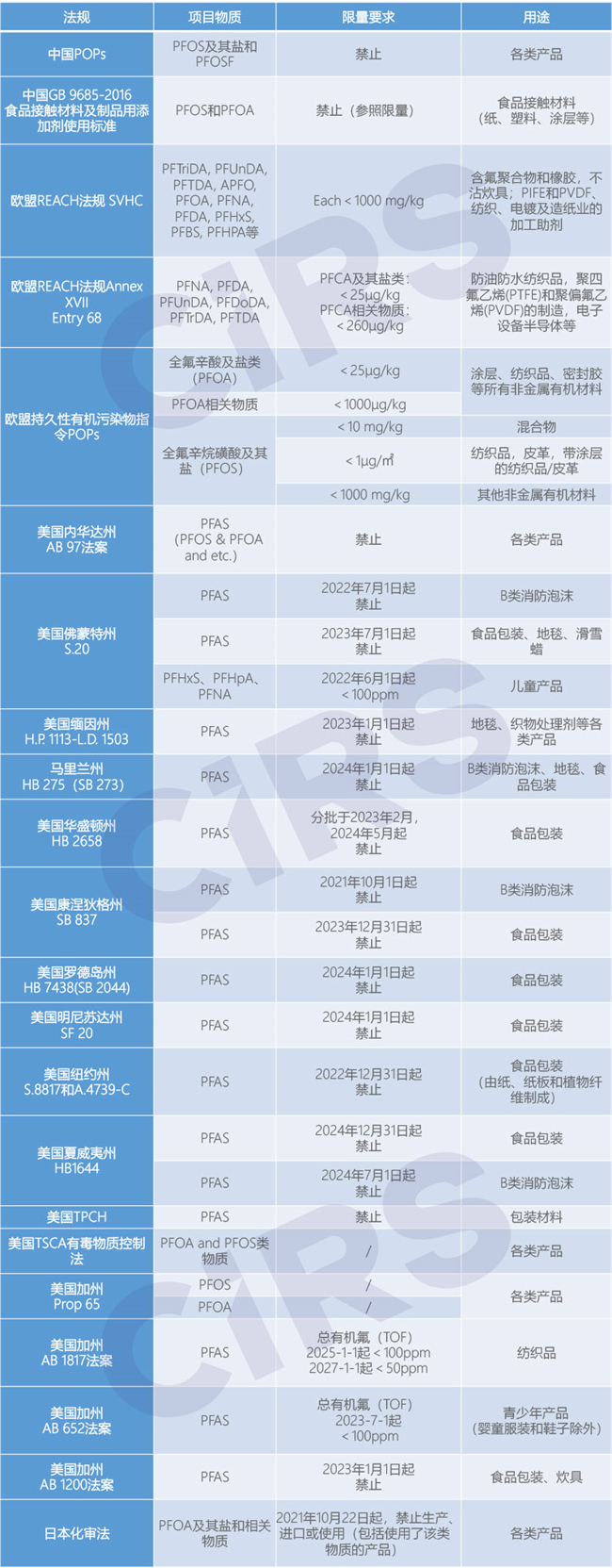 PFAS,物质,新污染物,清单,监管,化学