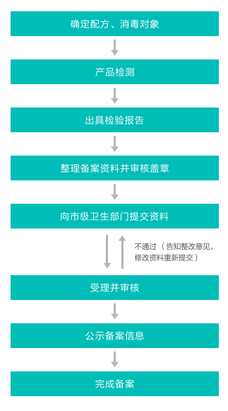 消毒产品备案检测