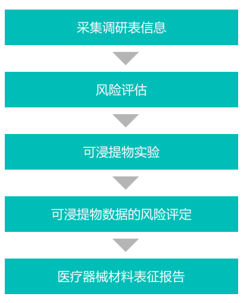 材料,医疗器械,化学物质,化学成分,生物相容性试验