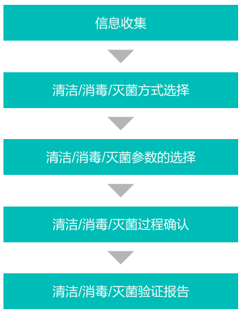 医疗器械,清洁,消毒,灭菌,消毒验证,清洁验证