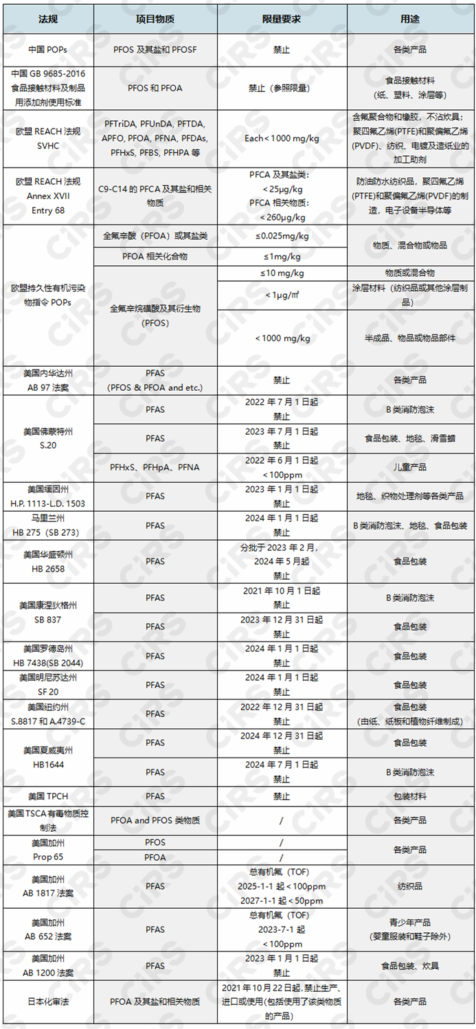 PFAS,ECHA,PFAS全氟化物,REACH,风险评估,新污染物清单