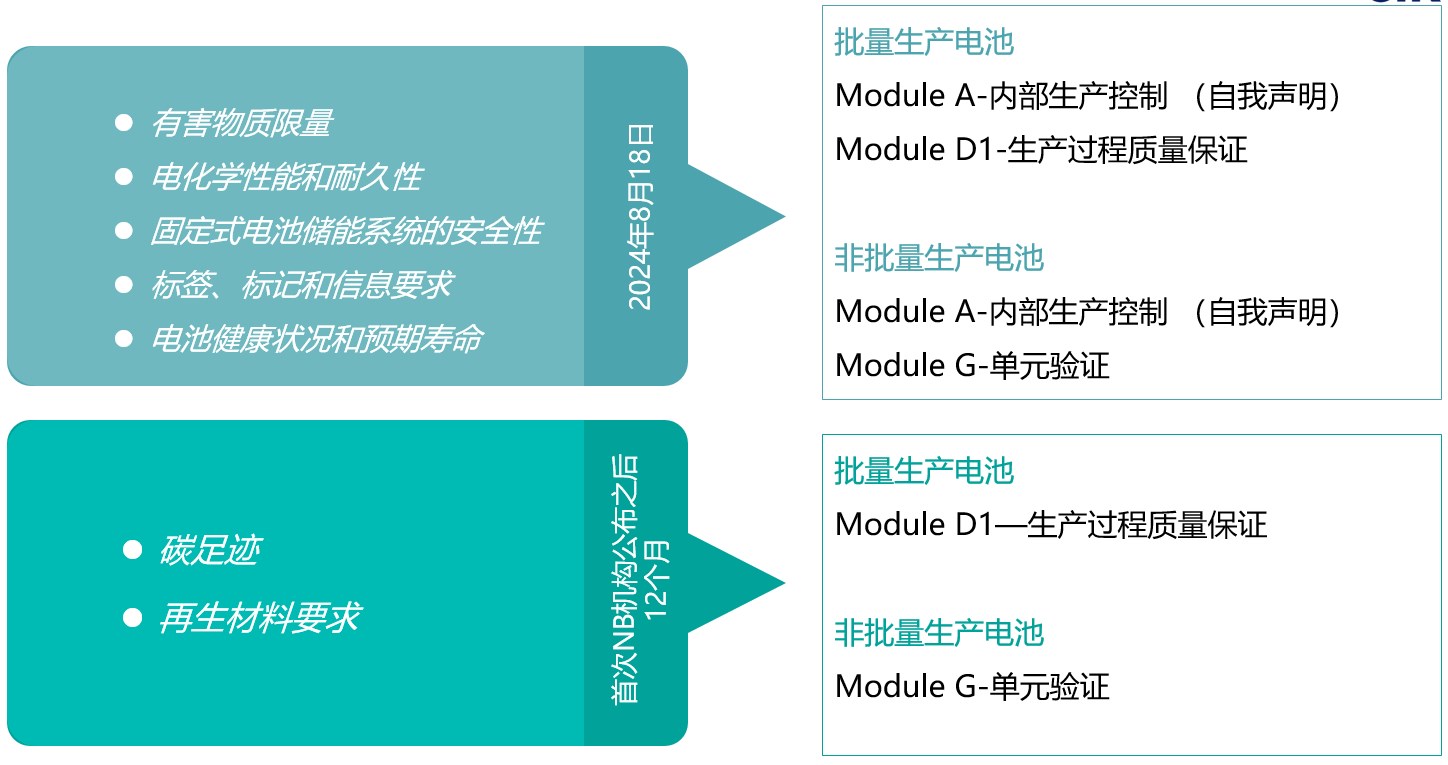 欧盟,电池,CE认证,废电池,符合性评估