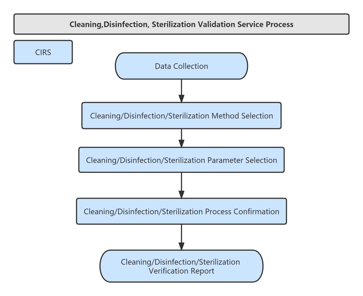 Cleaning,Disinfection,Sterilization,Medical,Device