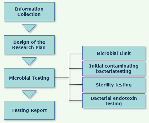 Microbiological,Testing,Medical,Device