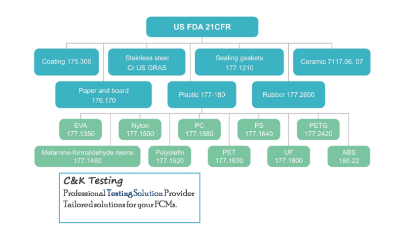 US,Food,Contact,Material,FDA,Testing