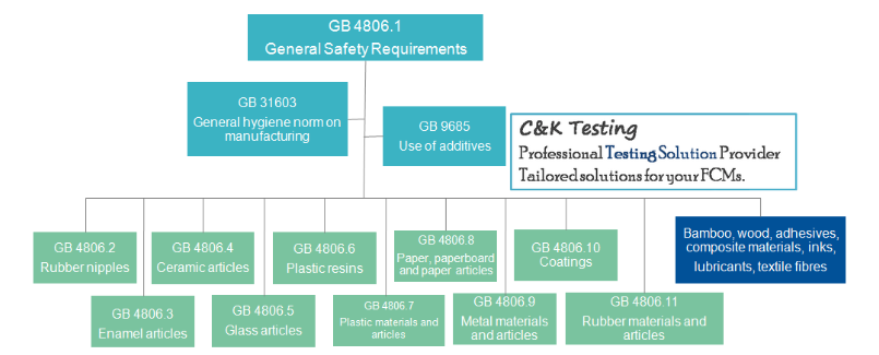 China,Food,Contact,Material,Testing,FCM,GB