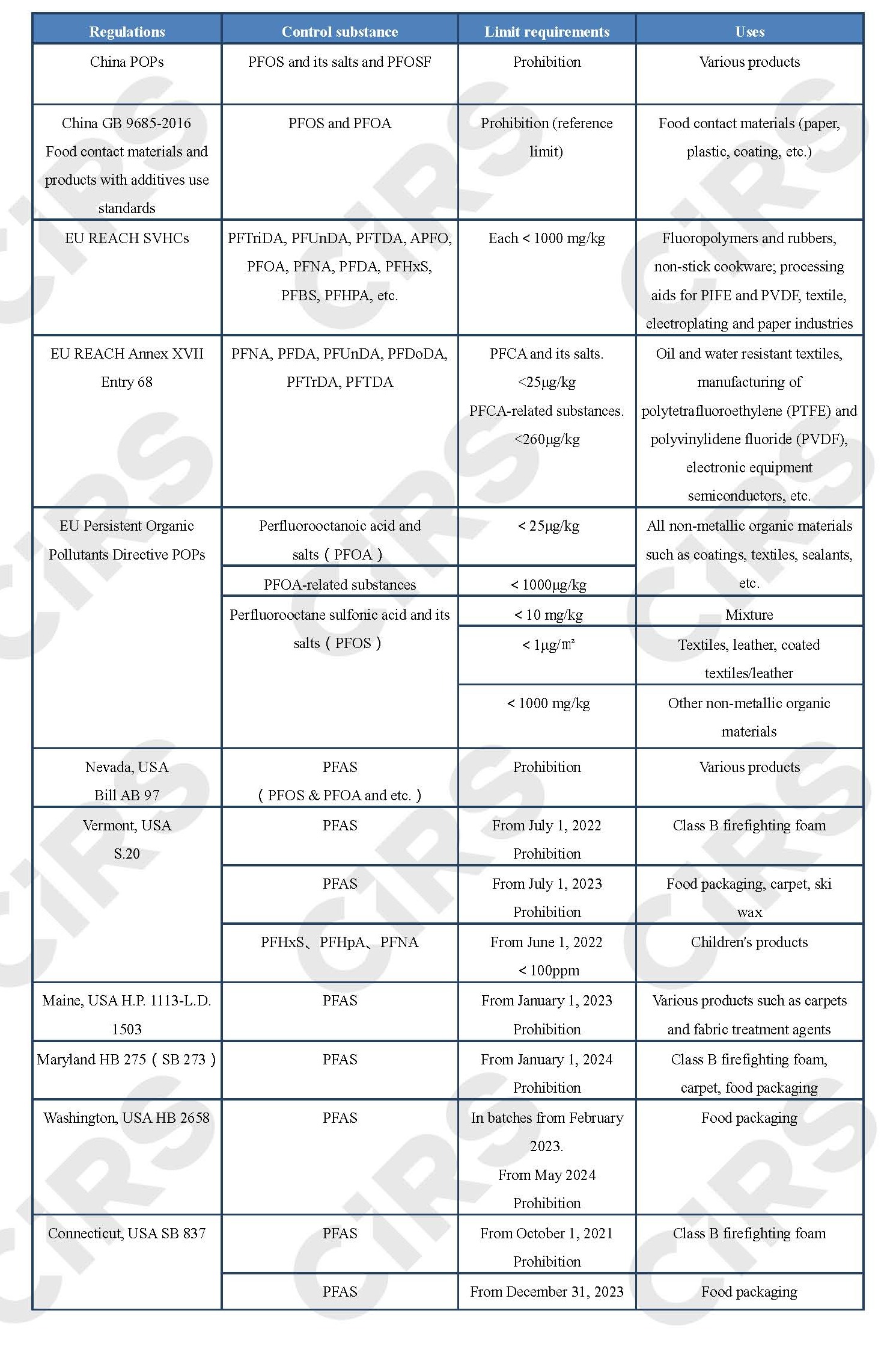 PFAS,Restriction,Chemical,Regulation,Hazardous,China