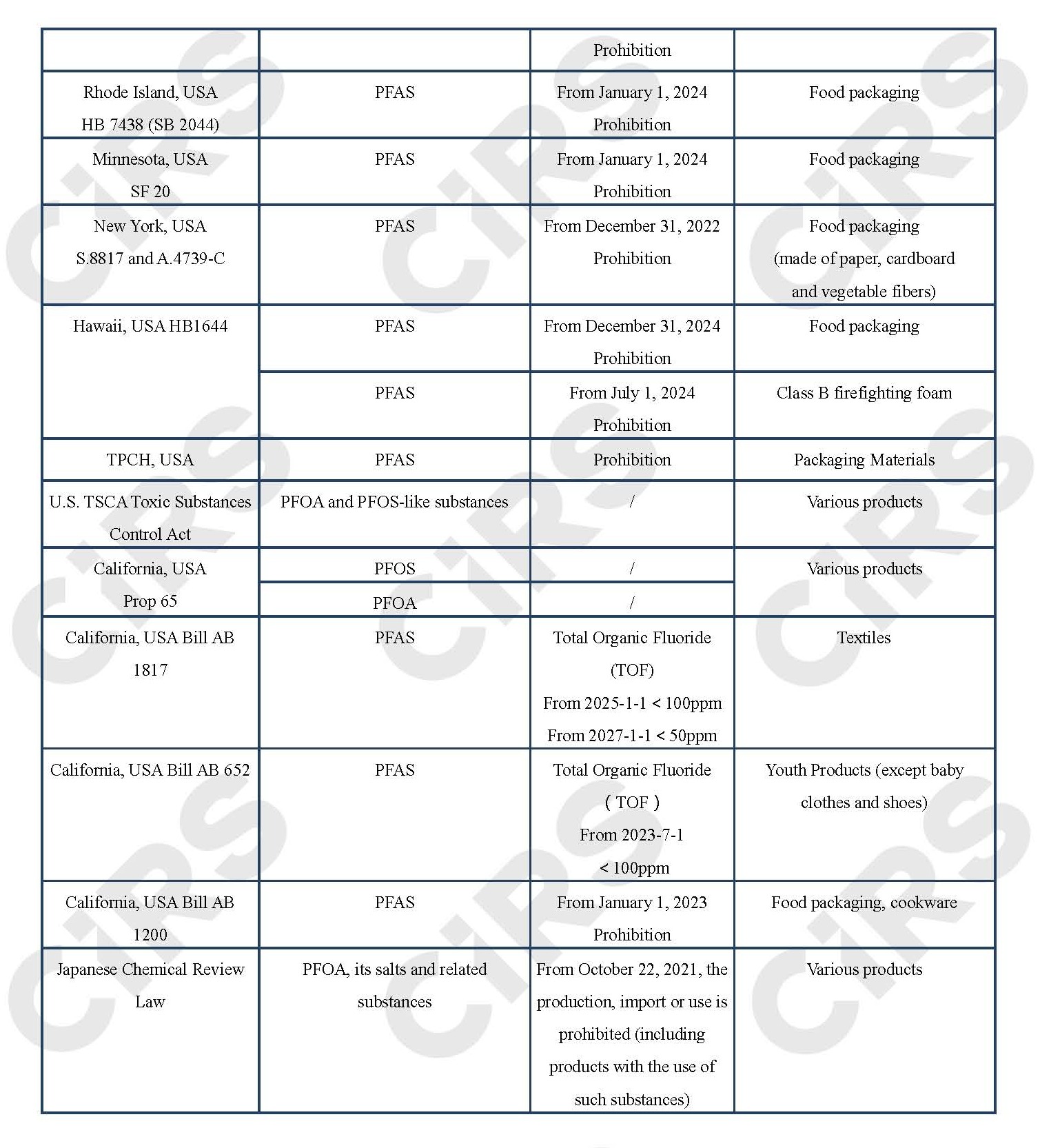 PFAS,Restriction,Chemical,Regulation,Hazardous,China