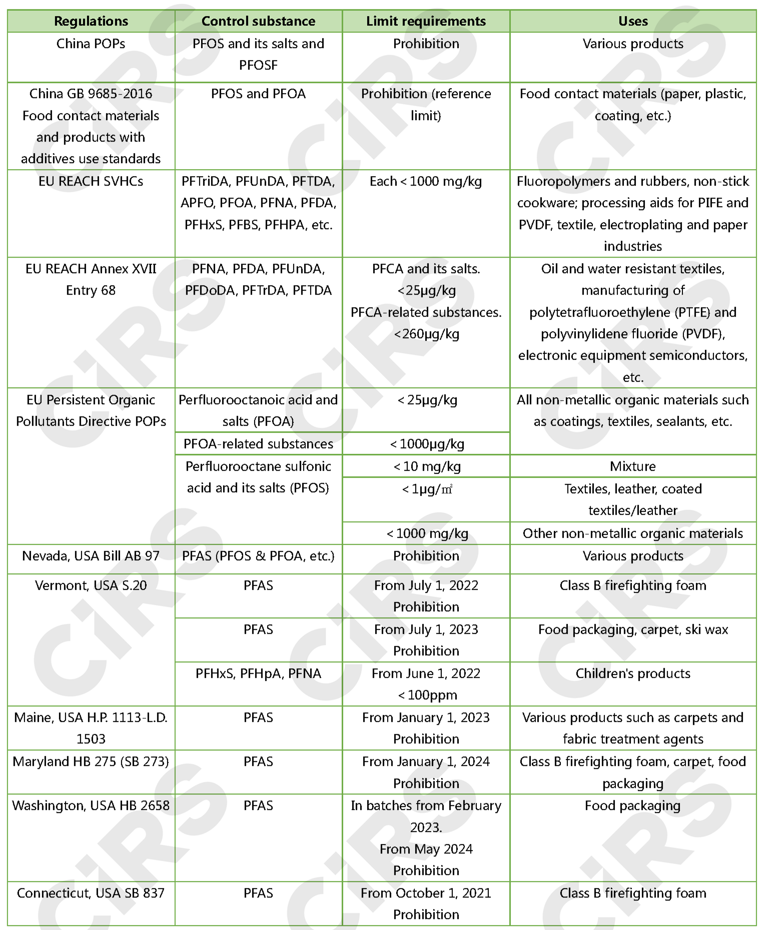 PFAS,Testing,Regulation,Chemical,Substance,Regulation