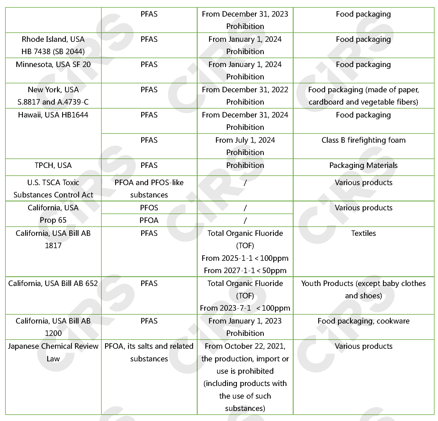 PFAS,Testing,Products,Chemical,Substance,Regulation,Requirements