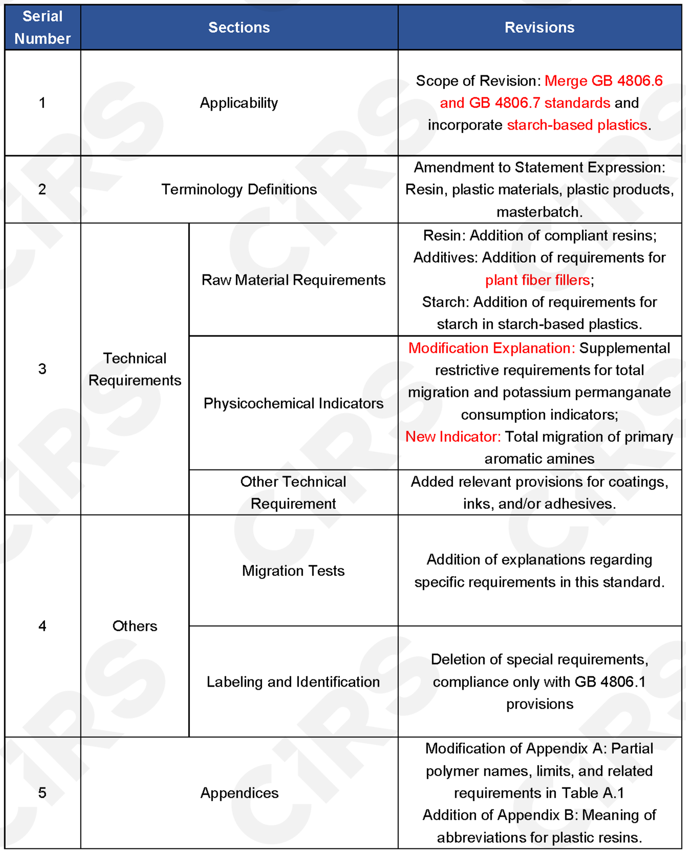 China,GB,Standards,FCM,Plastic,National,Food