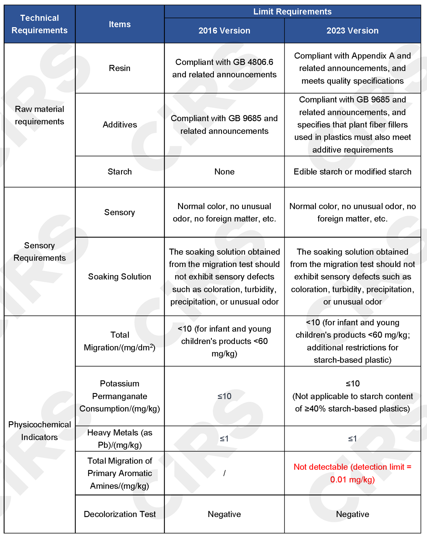 China,GB,Standards,FCM,Plastic,National,Food