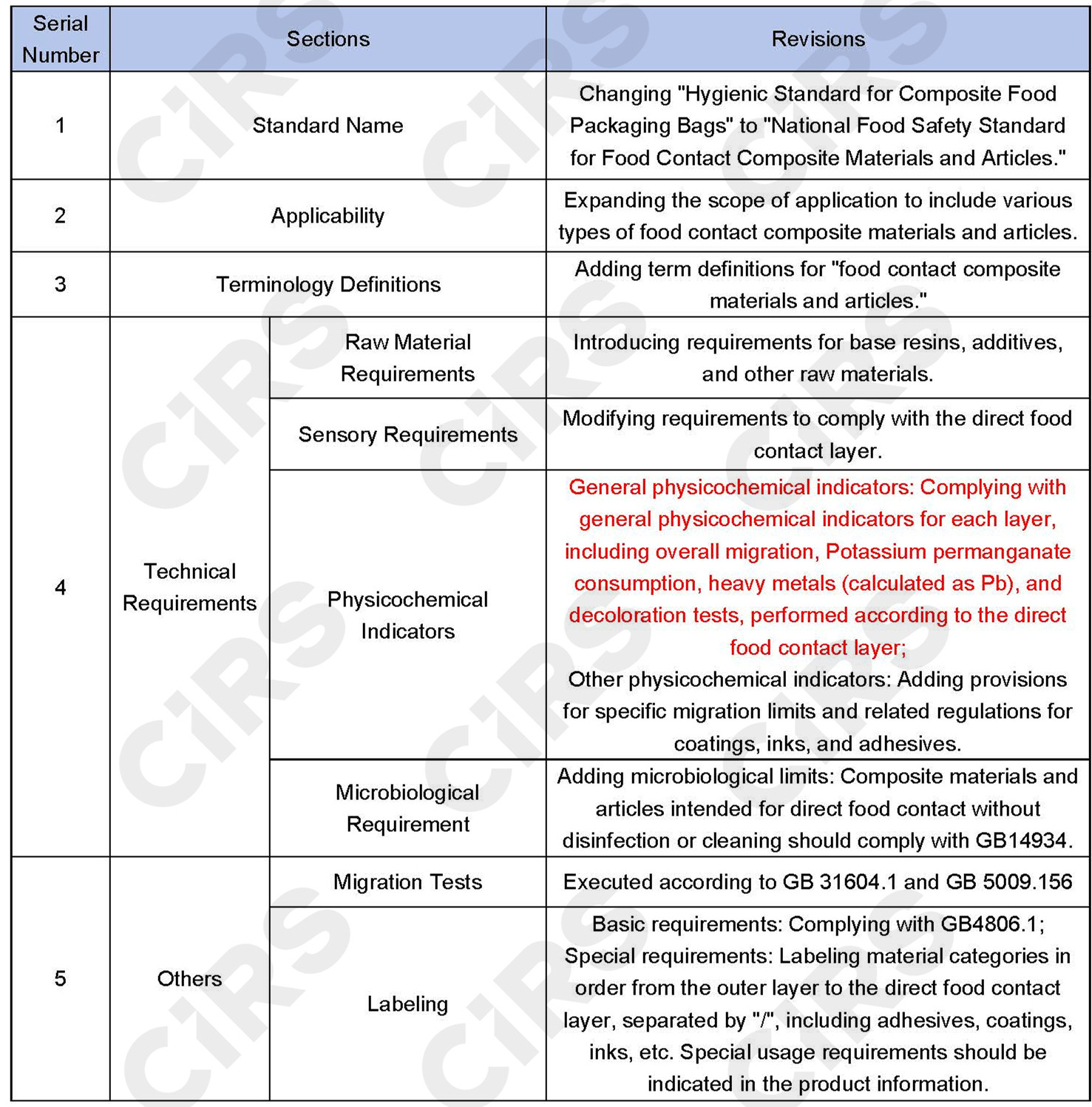 China,Food,FCM,Standards,Composite,GB,Test