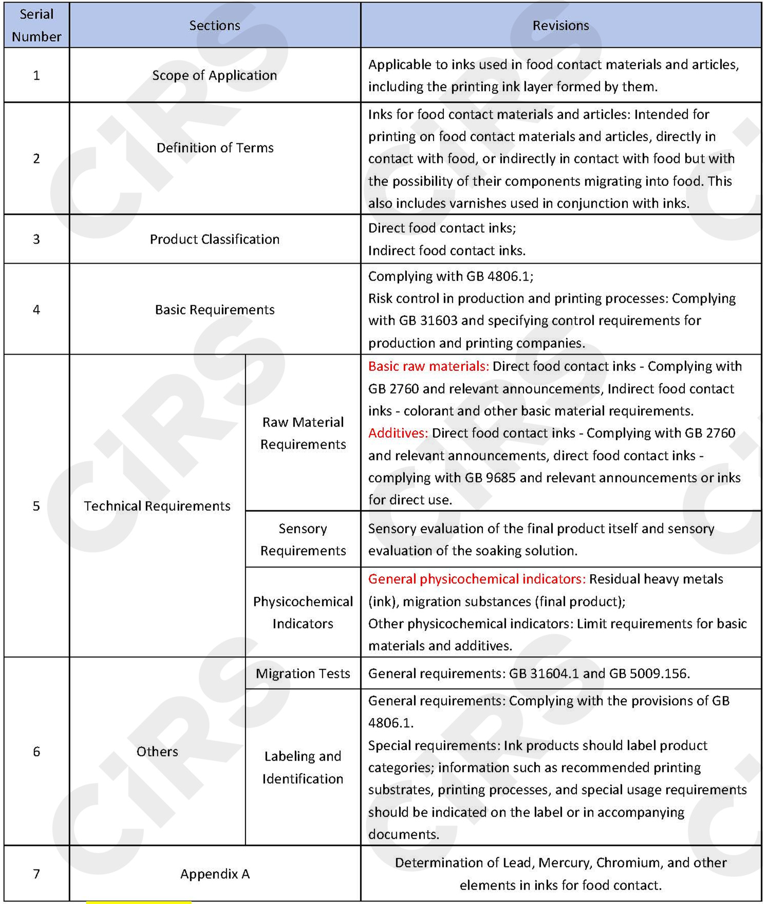 China,Food,Standard,FCM,Ink,Test,GB