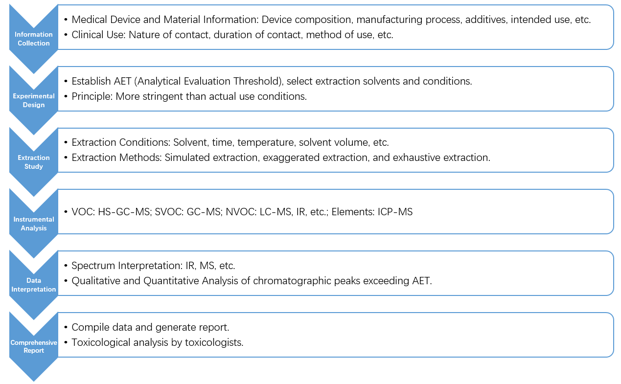 Safety,Evaluation,Leachables,Substance,Medical,Device