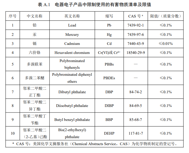 China,RoHS,Electric,Electronic,Transition,Period